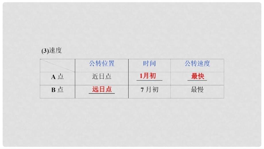 高考地理一轮复习 第五讲 地球的公转及其地理意义课件 新人教版_第5页