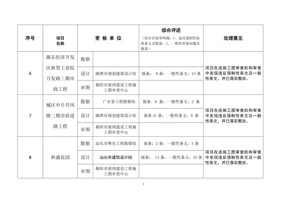 专题讲座资料（2021-2022年）工程勘察设计和施工图审查检查结果汇总表_第3页