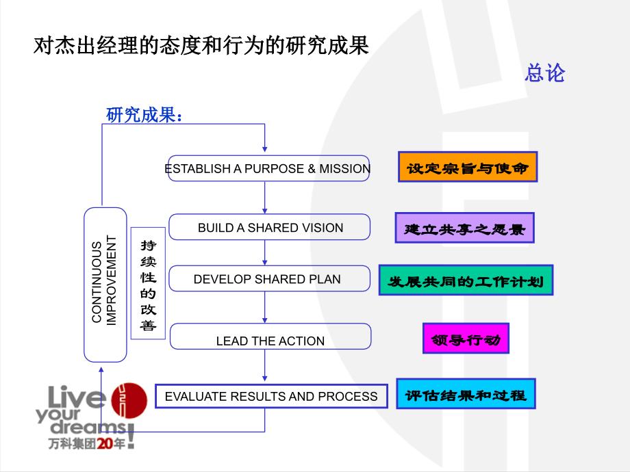 万科POM－管理流程ellen_第3页