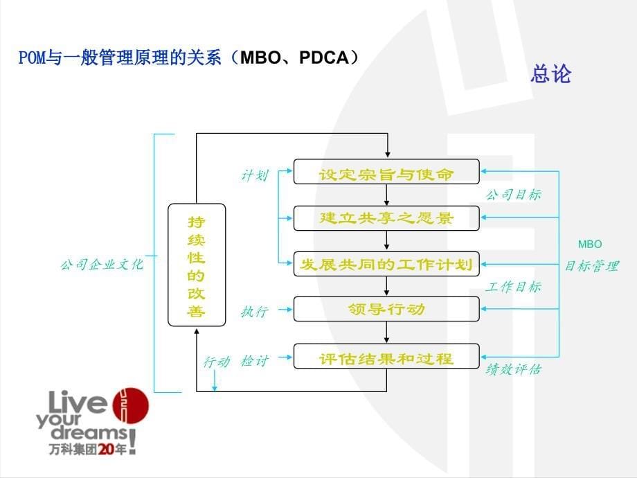 万科POM－管理流程ellen_第5页