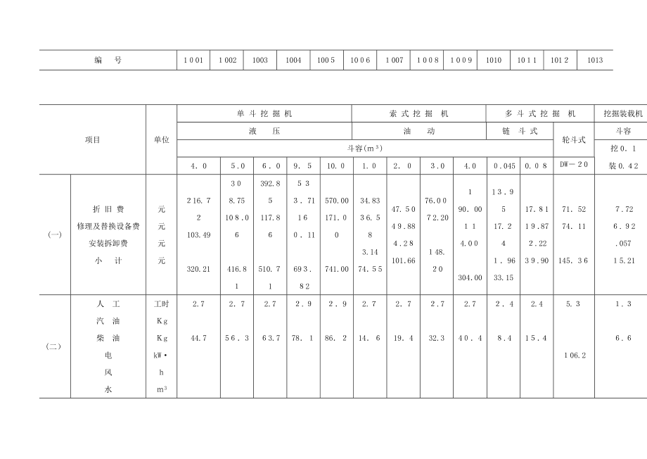 水利工程施工机械台时费定额_第4页