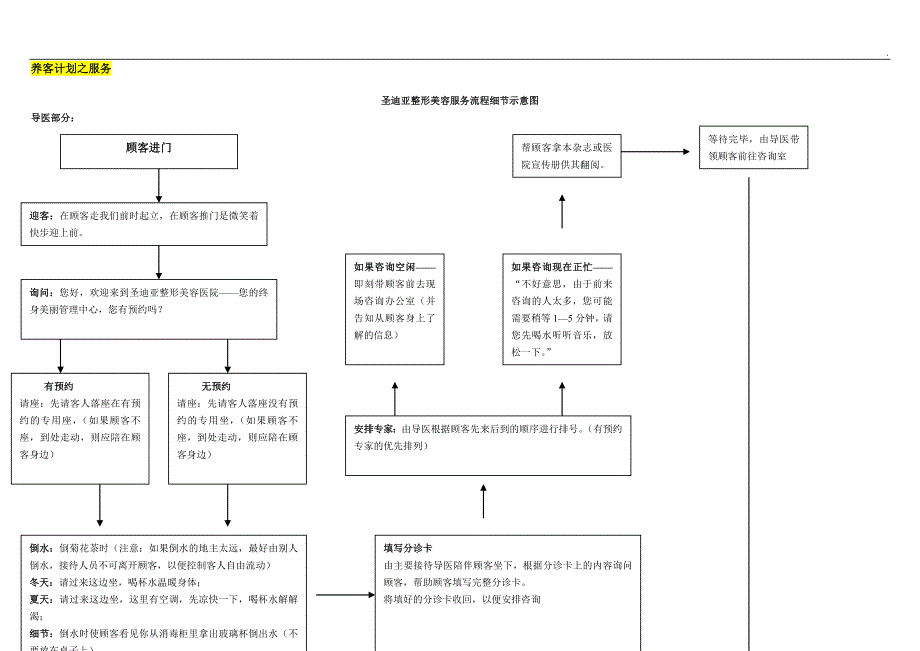 整形医院流程、客服部养客计划_第2页