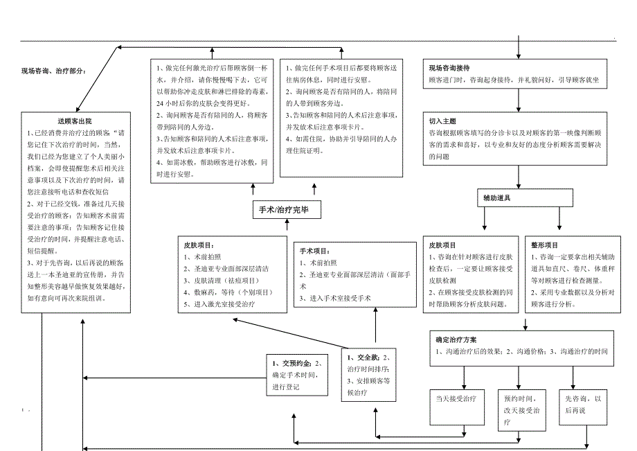 整形医院流程、客服部养客计划_第3页