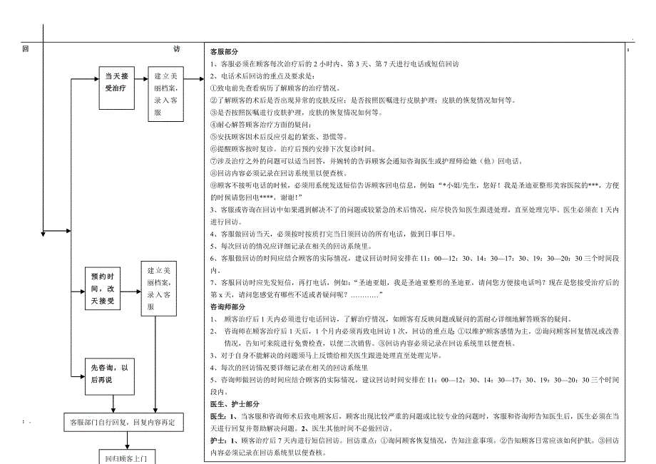 整形医院流程、客服部养客计划_第4页