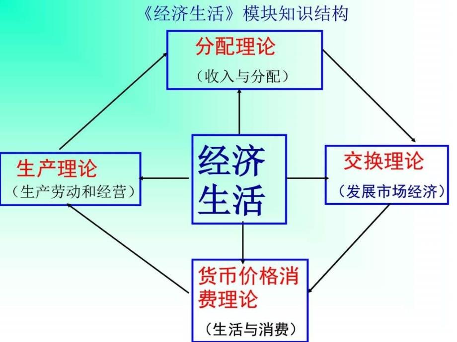 高政治一轮复习必修1神奇的货币_第2页