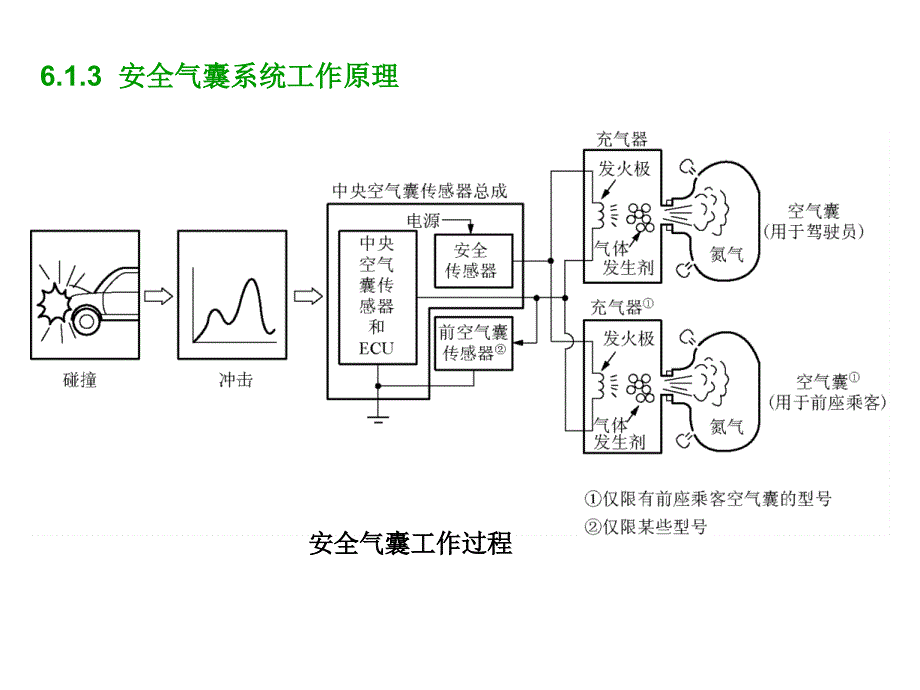 安全气囊系统的结构与原理课件_第3页