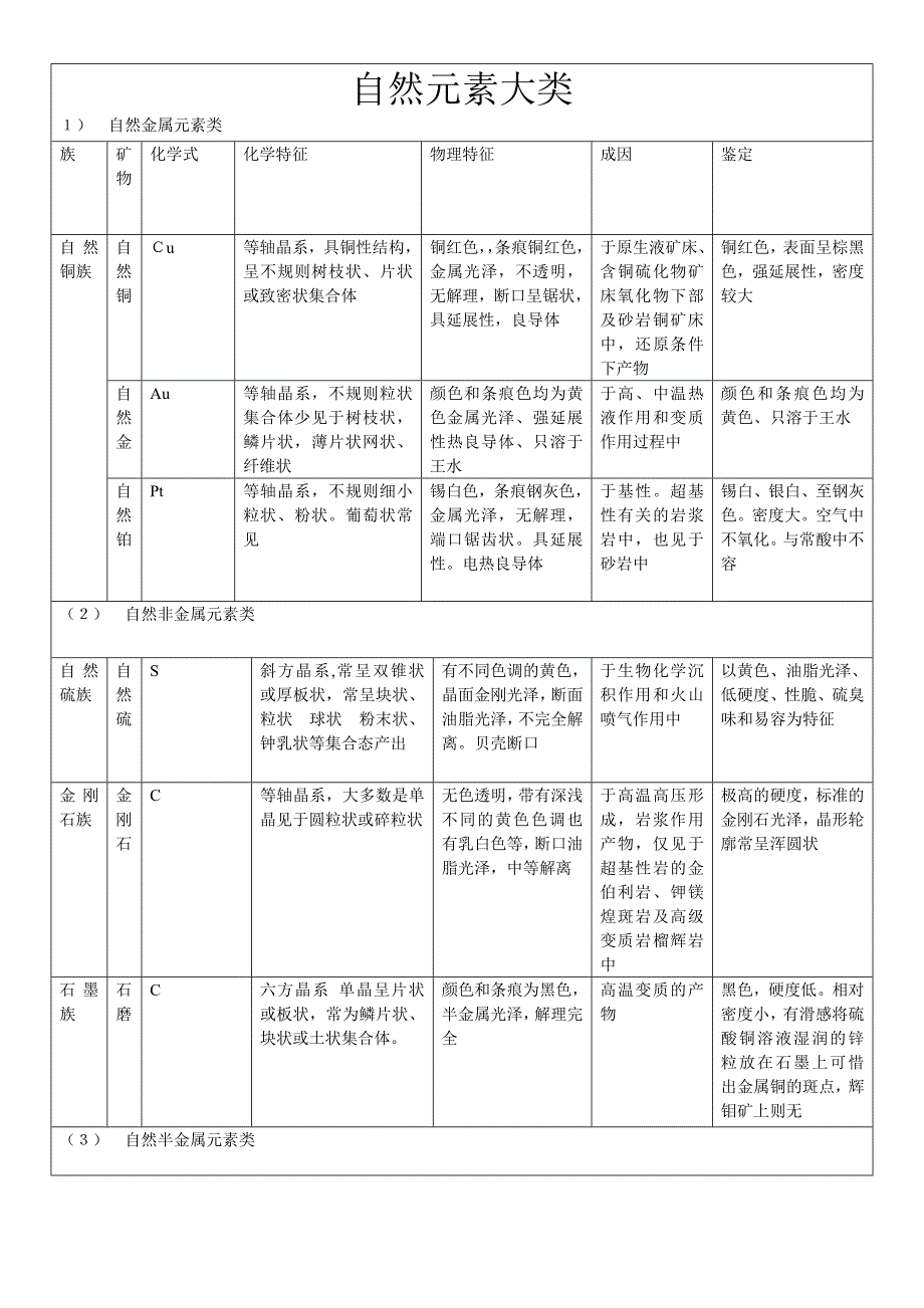 常见矿物简介表 - 副本.doc_第1页