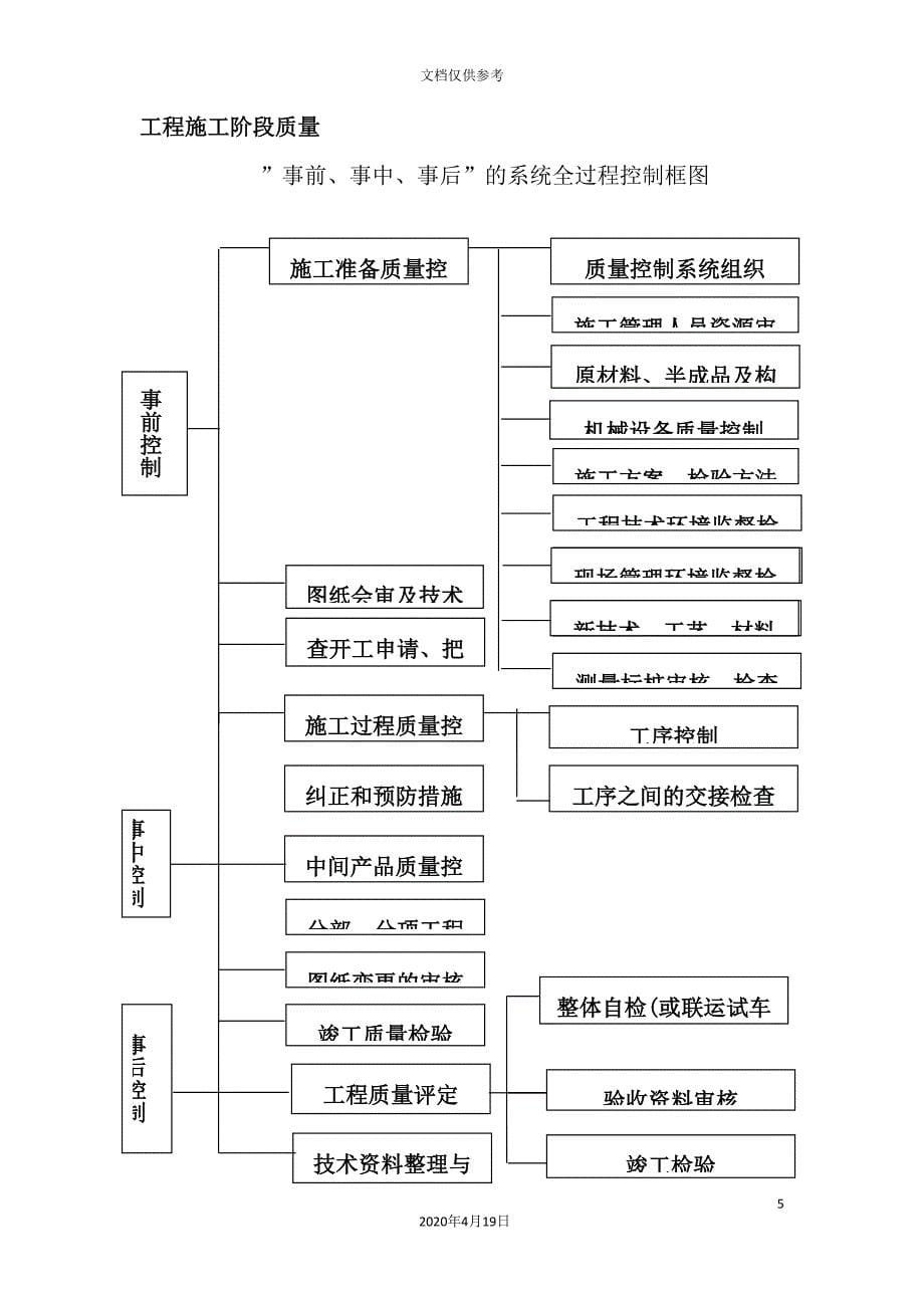 工程施工质量的技术组织措施_第5页