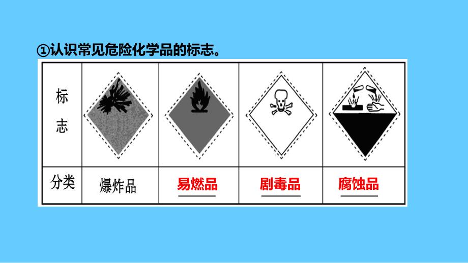 人教版高中必修一化学课件：1.1.1化学实验安全_第2页