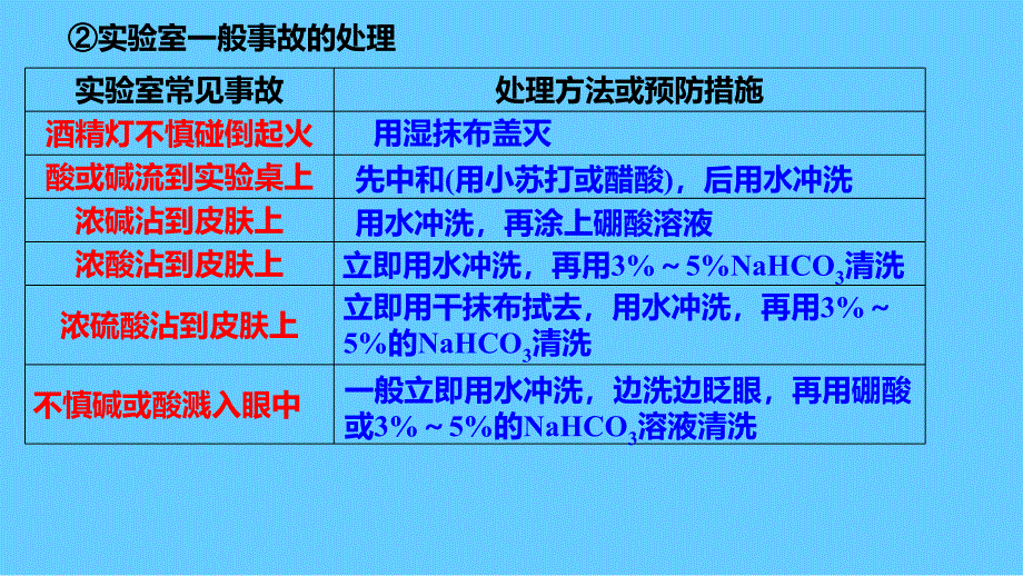 人教版高中必修一化学课件：1.1.1化学实验安全_第3页