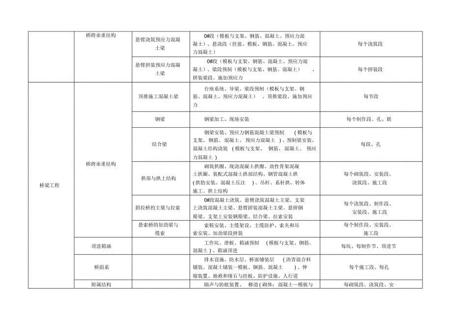 最新各建筑工程划分参考表_第5页