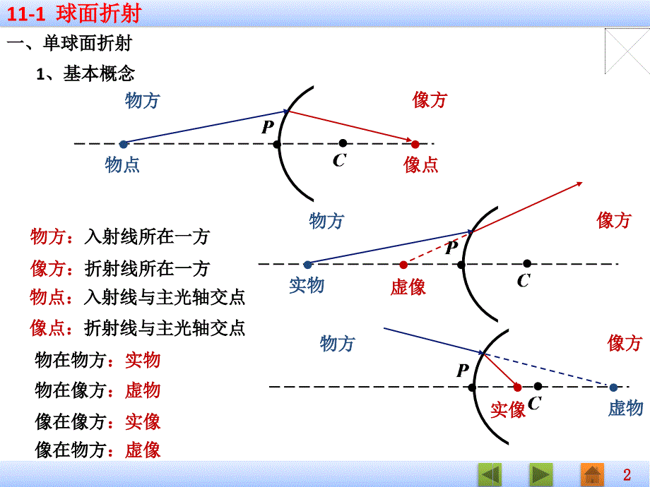 几何光学医用物理_第2页