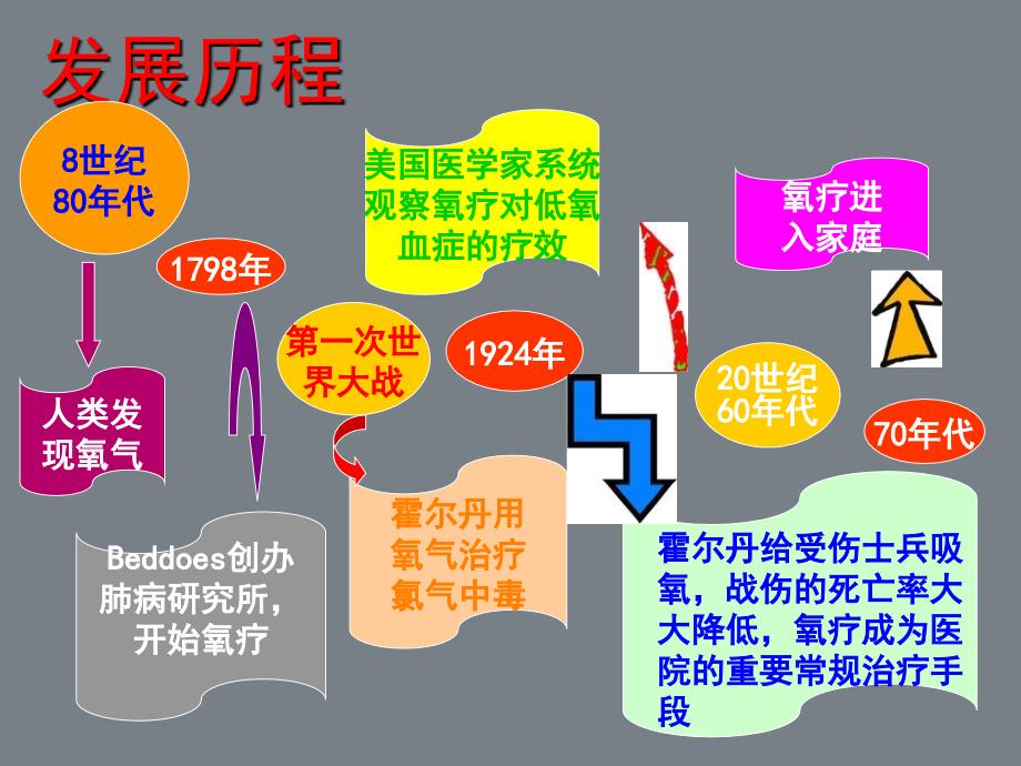 十四章氧疗OxygenTherapy_第3页