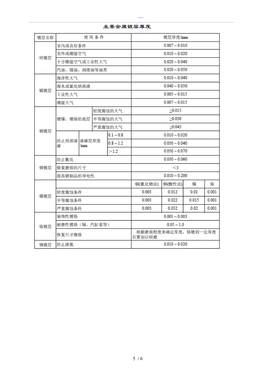 常用电镀产品质量检验标准_第5页