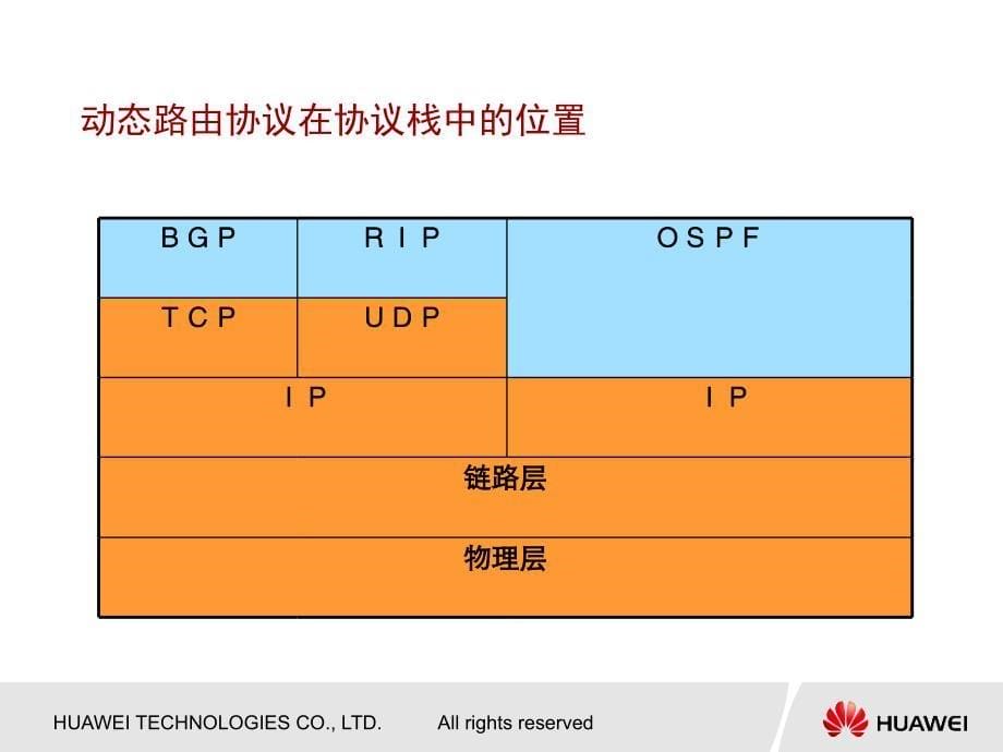 数据分册7动态路由协议和RIP协议原理_第5页