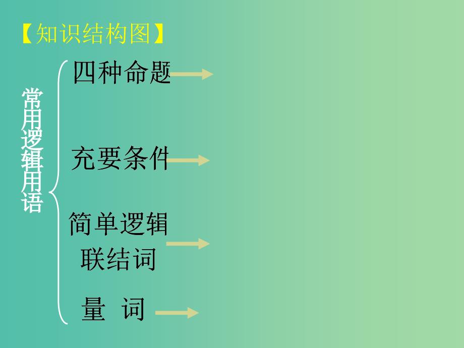 高中数学 1.4.3常用逻辑用语复习课件 新人教A版选修1-1.ppt_第1页