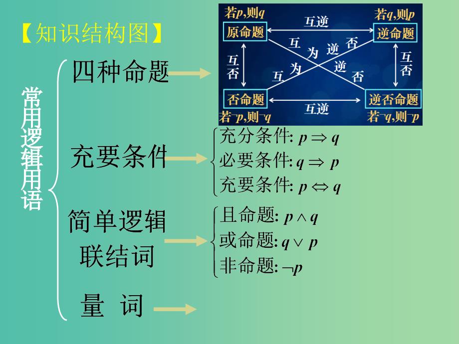 高中数学 1.4.3常用逻辑用语复习课件 新人教A版选修1-1.ppt_第4页