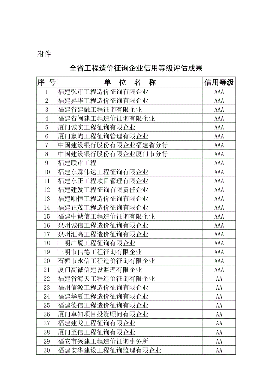 全省工程造价咨询企业信用等级评定结果_第1页