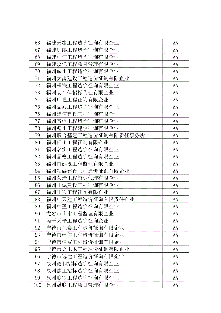 全省工程造价咨询企业信用等级评定结果_第3页