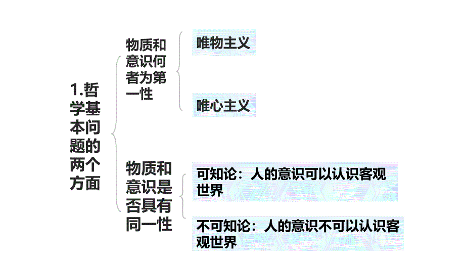 考研政治基础知识点串讲马原_第4页