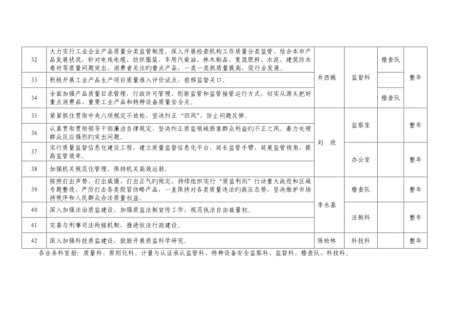 全质监系统重点工作任务分解表_第4页