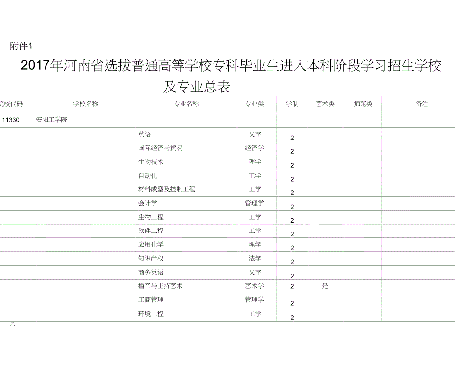 河南专升本学校及专业总表_第1页