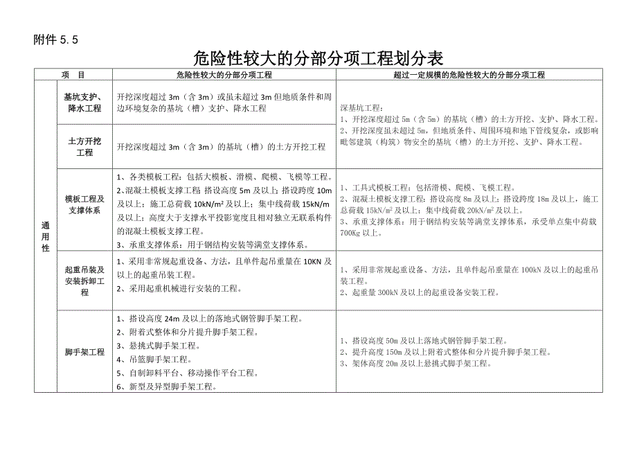 超过一定规模的危险性较大的分部分项工程划分_第1页