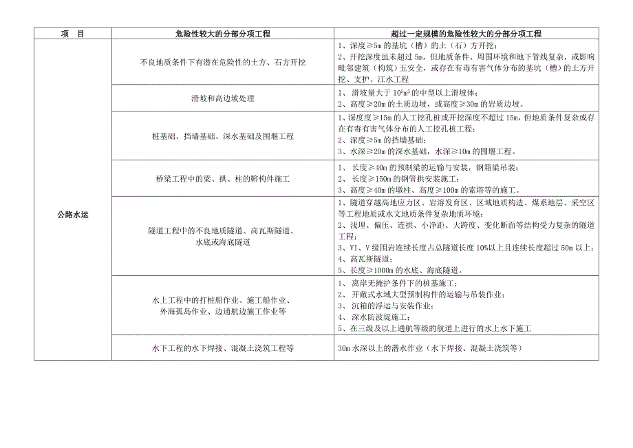 超过一定规模的危险性较大的分部分项工程划分_第2页