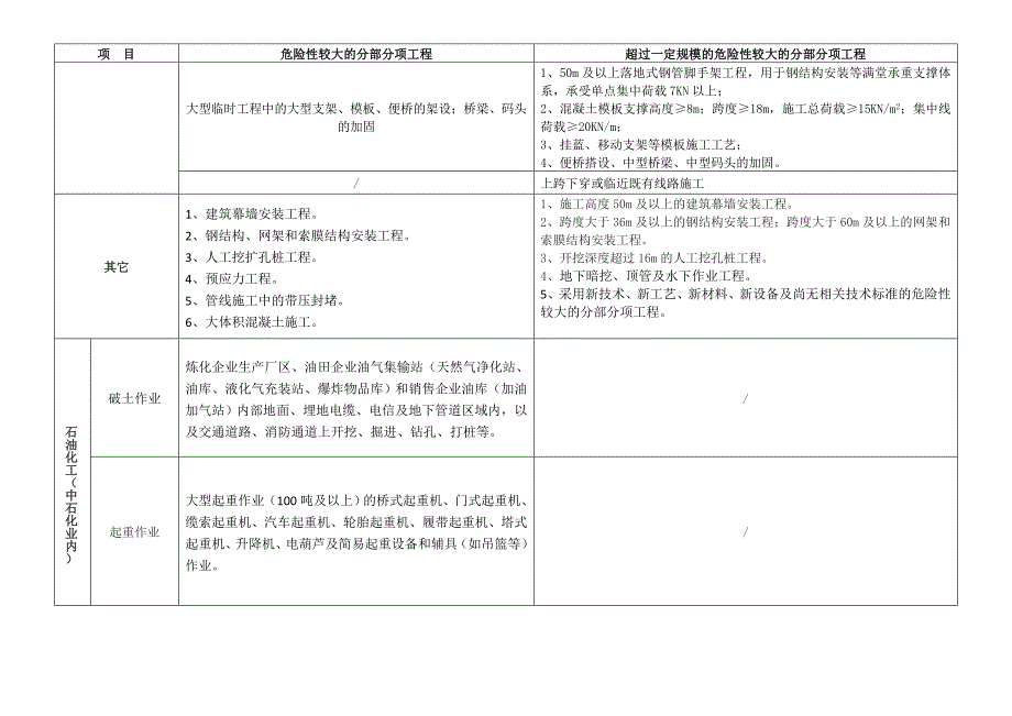 超过一定规模的危险性较大的分部分项工程划分_第3页