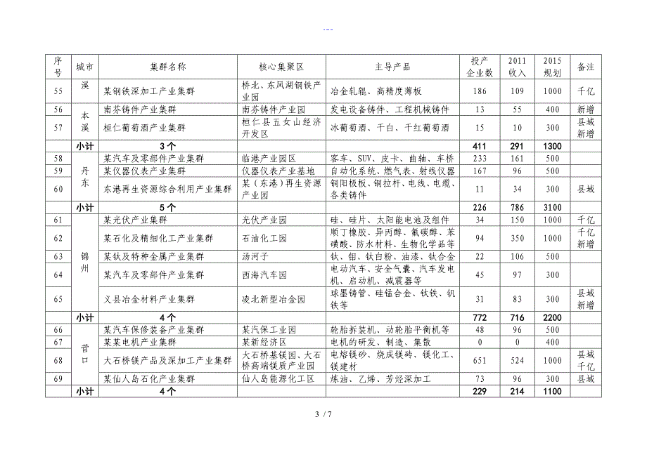 辽宁省100个重点产业集群基本情况表_第4页