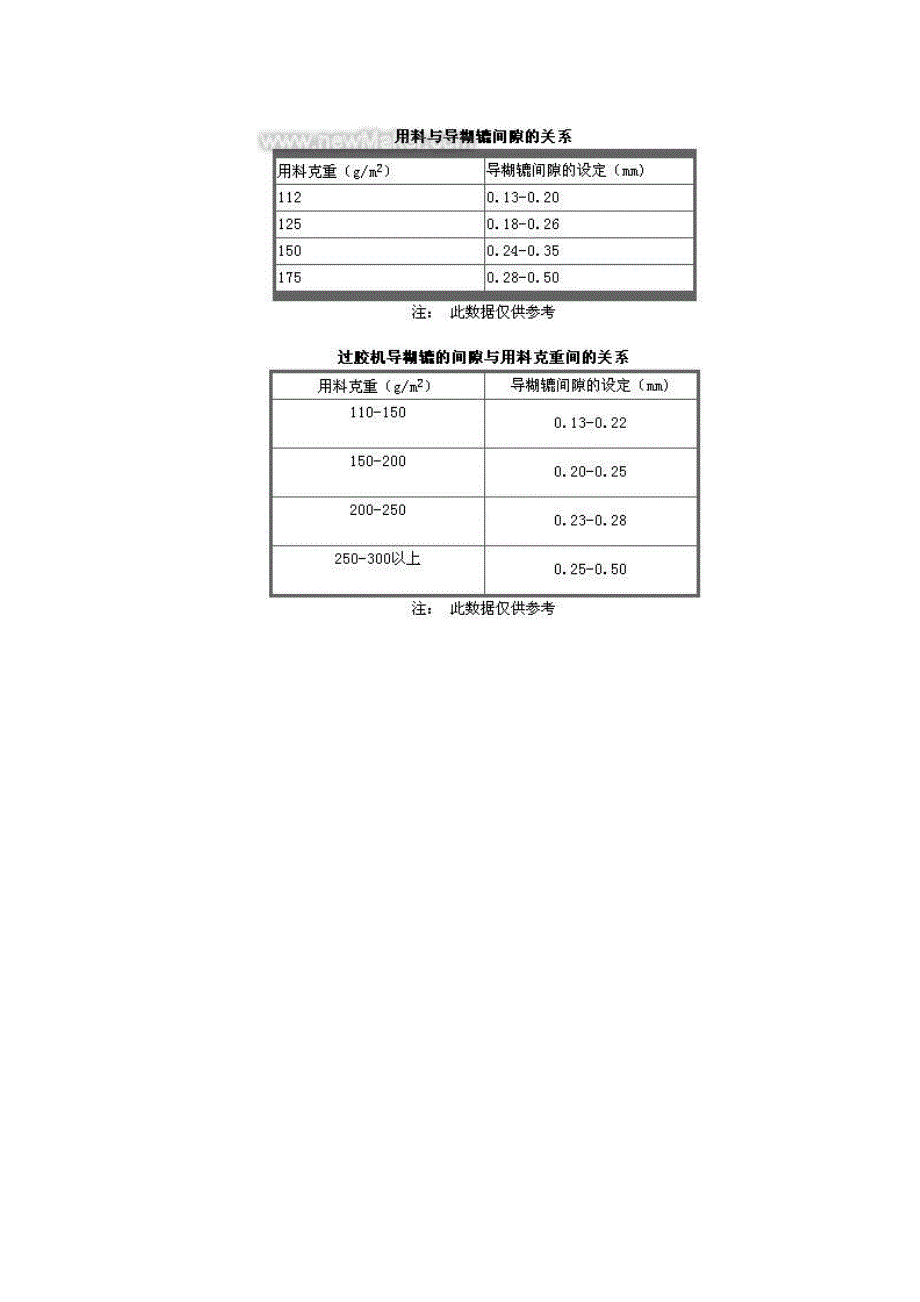 瓦楞纸板生产中的不良种类及判断调整.doc_第5页