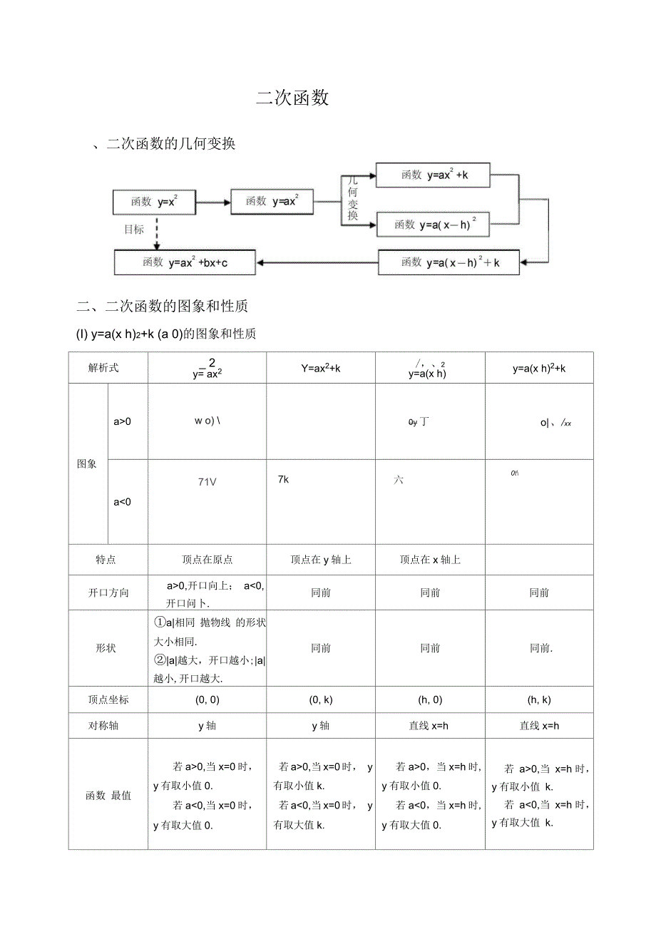 二次函数知识点及典型例题_第1页