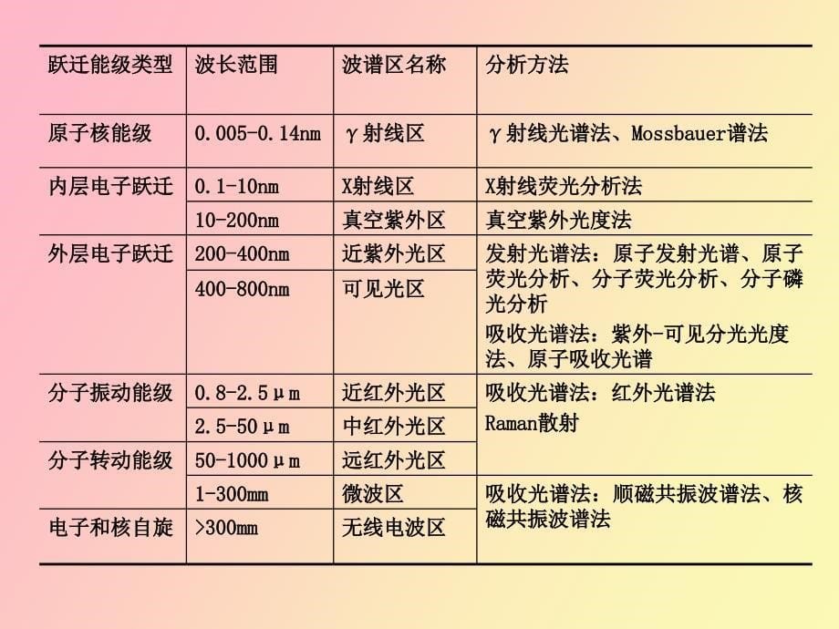 光谱分析技术在油液检测中的应用闫忠意_第5页