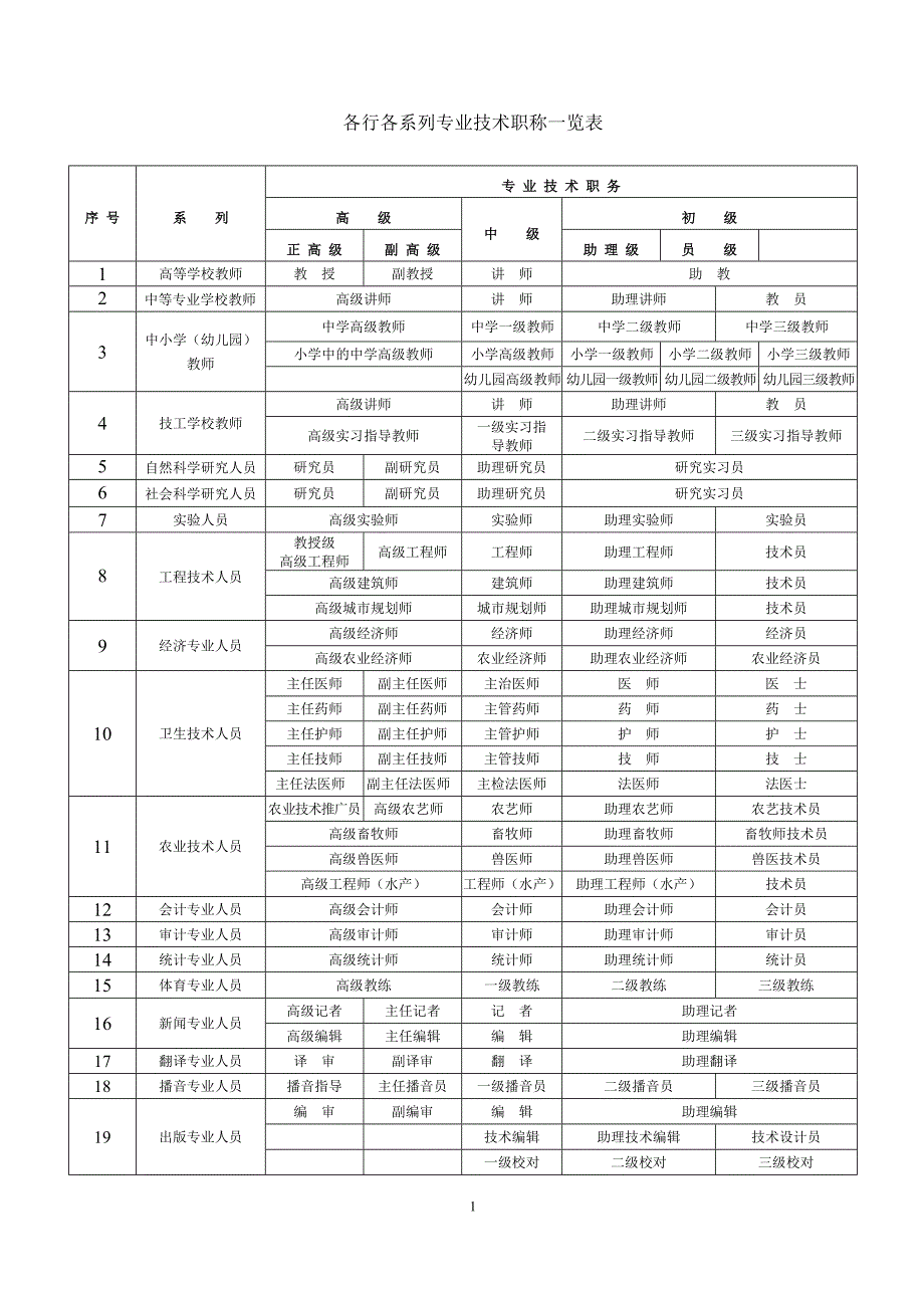 各行业职称级别一览表.doc_第1页