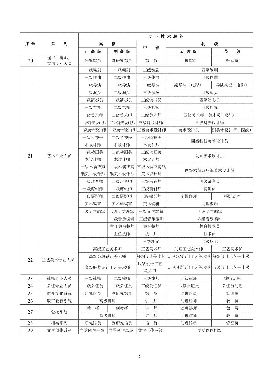 各行业职称级别一览表.doc_第2页