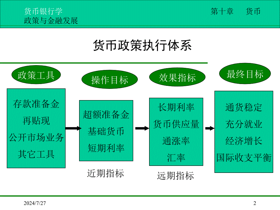 教学课件第十章货币政策与金融发展_第2页