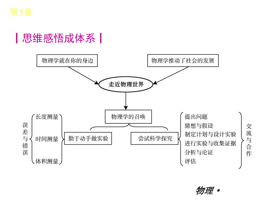 沪粤版八年级物理上册--期末总复习ppt课件_第4页