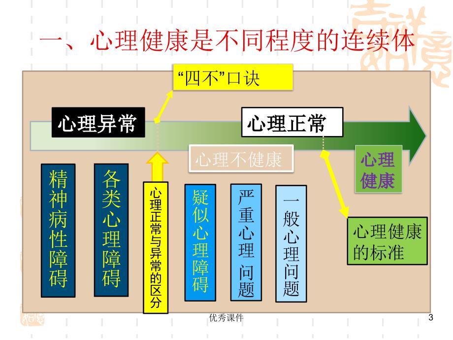 大学生心理困惑及异常心理【医疗资料】_第3页