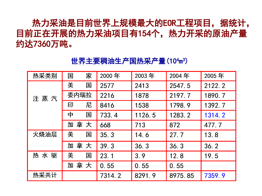 稠油开采技术现状(1)课件_第3页