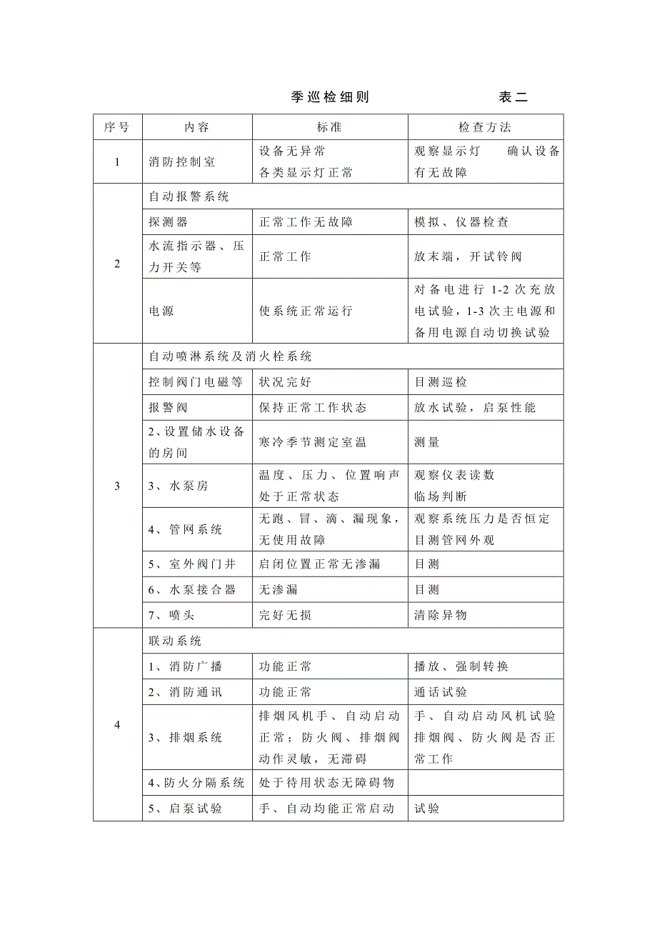 消防系统维护维修细则22页_第4页