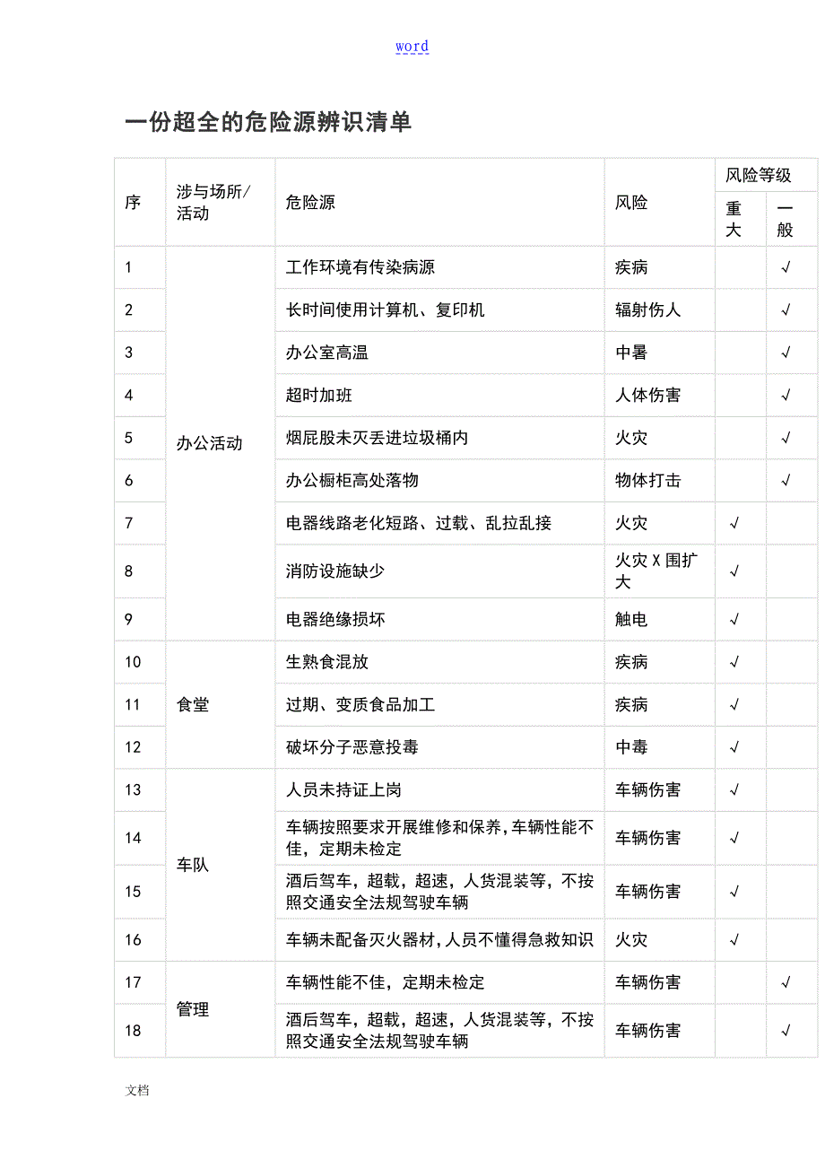 一份超全地危险源辨识应用清单_第1页