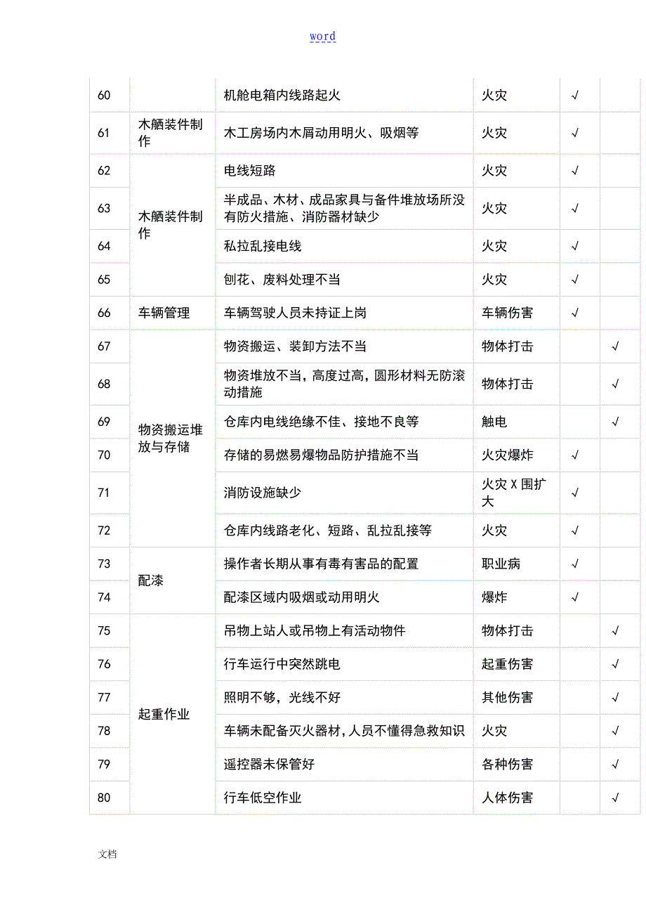 一份超全地危险源辨识应用清单_第4页