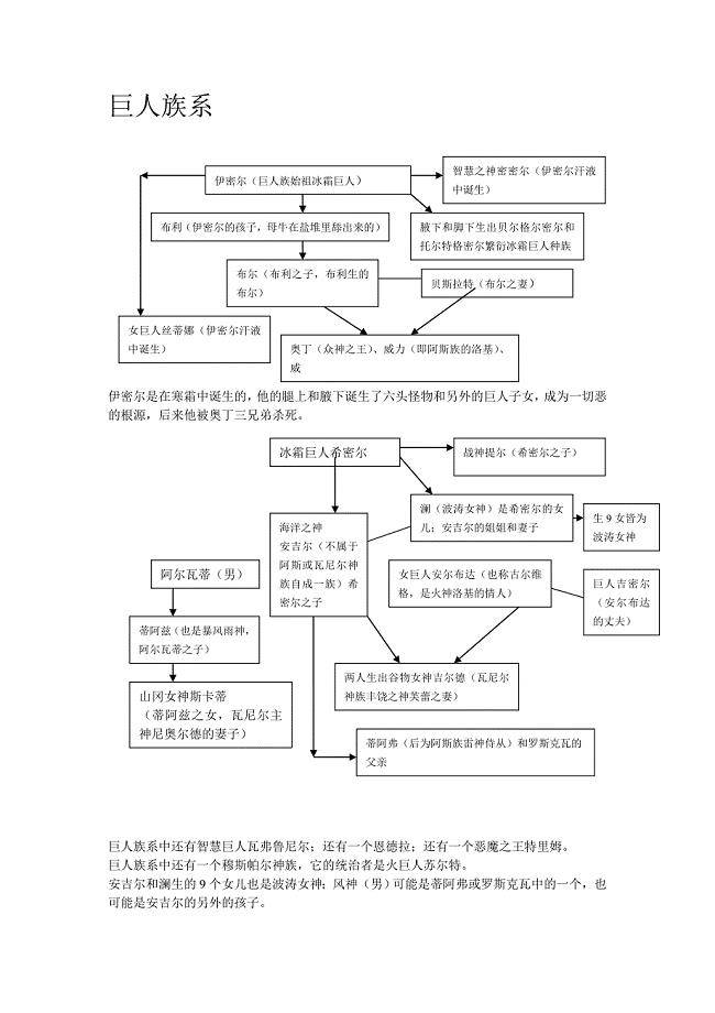 北欧神系图谱.doc