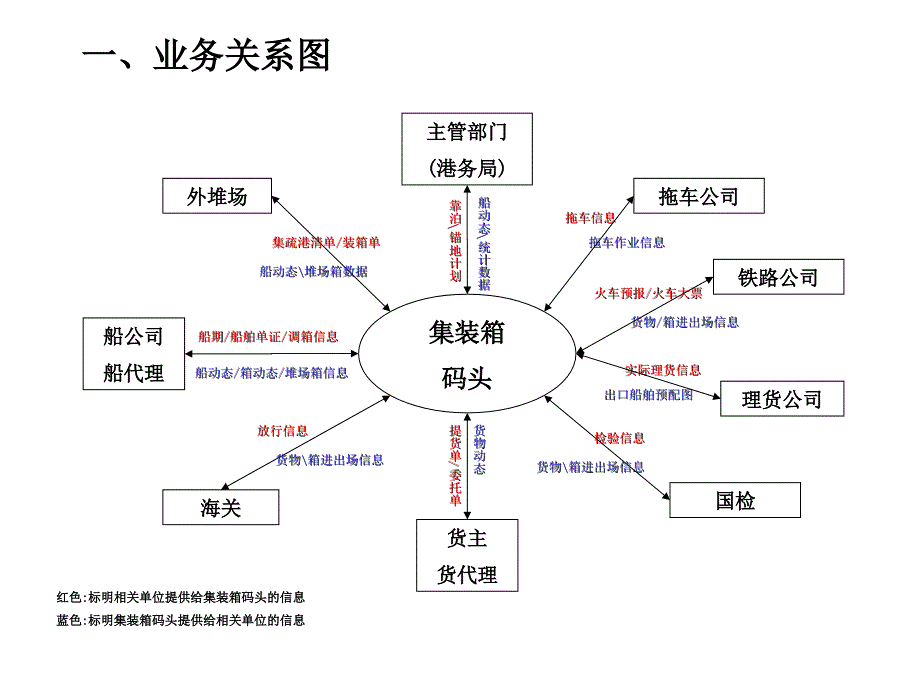 集装箱码头业务流程图模板_第2页