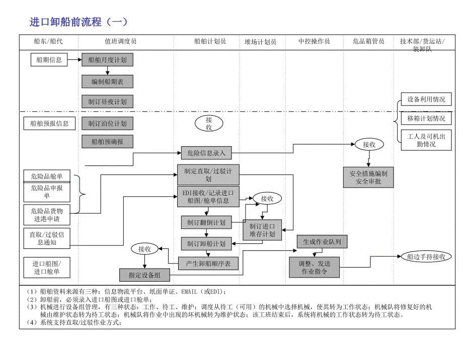 集装箱码头业务流程图模板_第5页