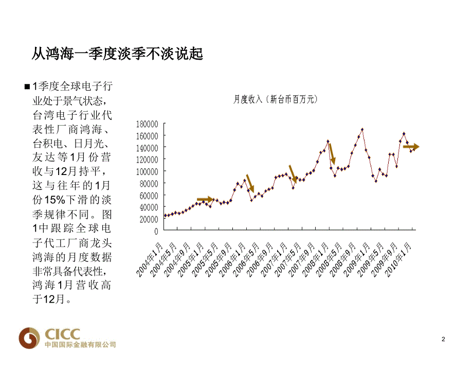 一季度淡季不淡另有原因精品PPT课件_第3页