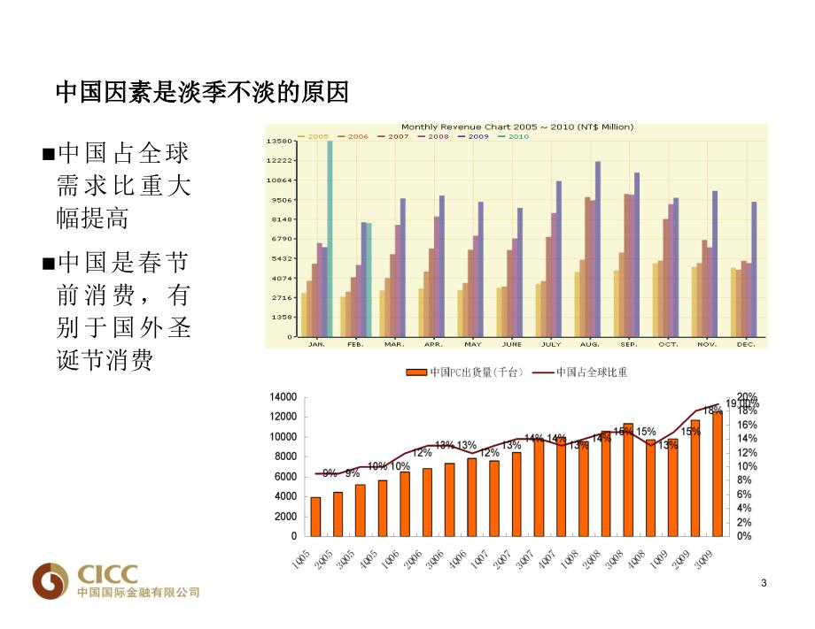 一季度淡季不淡另有原因精品PPT课件_第4页