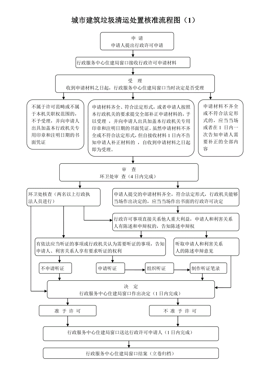 城市建筑垃圾清运处置核准流程图_第1页