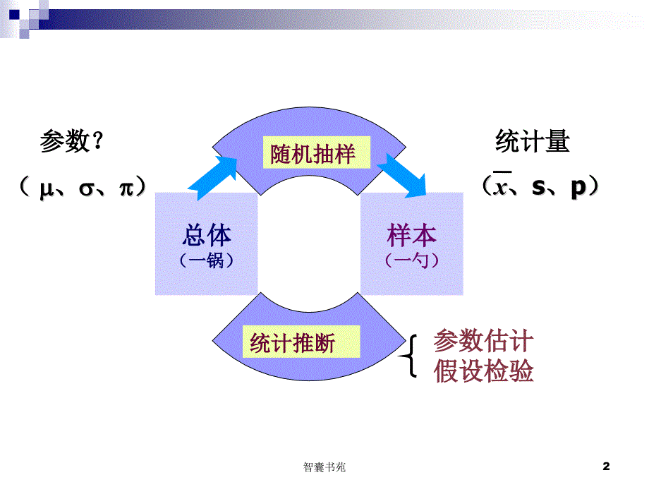 医学统计学(方差分析)[智囊书屋]_第2页