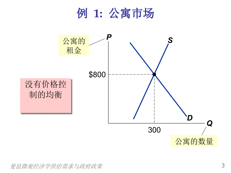 曼昆微观经济学供给需求与政府政策课件_第4页